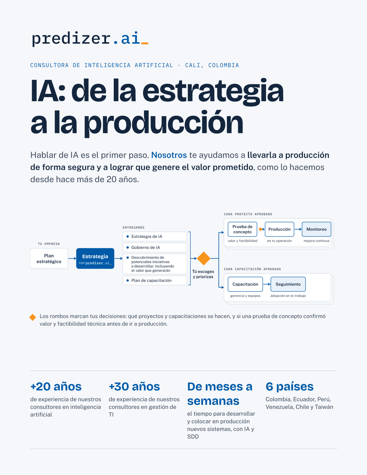Portada del brochure de Predizer: IA, de la estrategia a la producción